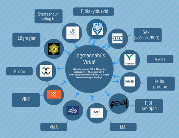 Graphic displaying the institutions that collaborate to offer Virkið